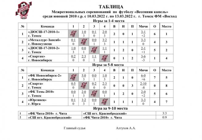 Весенний нижний турнир по футболу. Межрегиональный турнир по футболу 50+ в Иркутске. Шахматы Весенняя капель. Афиша шахматных турниров Весенняя капель.